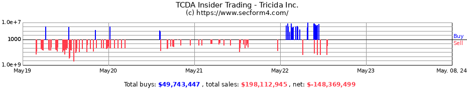 Insider Trading Transactions for Tricida Inc.