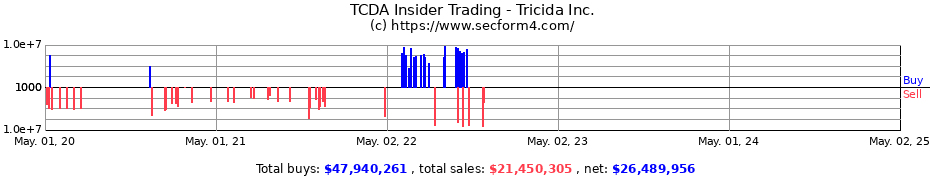 Insider Trading Transactions for Tricida Inc.