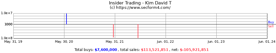 Insider Trading Transactions for Kim David T