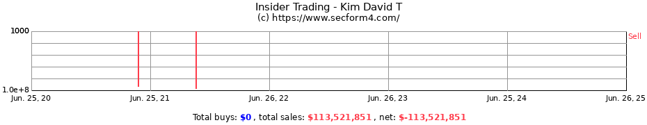 Insider Trading Transactions for Kim David T