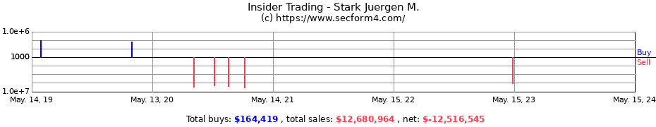 Insider Trading Transactions for Stark Juergen M.