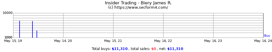 Insider Trading Transactions for Biery James R.