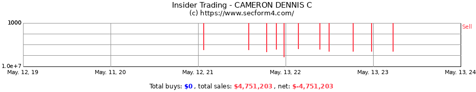 Insider Trading Transactions for CAMERON DENNIS C