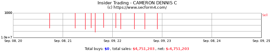 Insider Trading Transactions for CAMERON DENNIS C