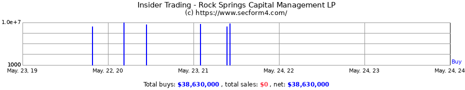 Insider Trading Transactions for Rock Springs Capital Management LP