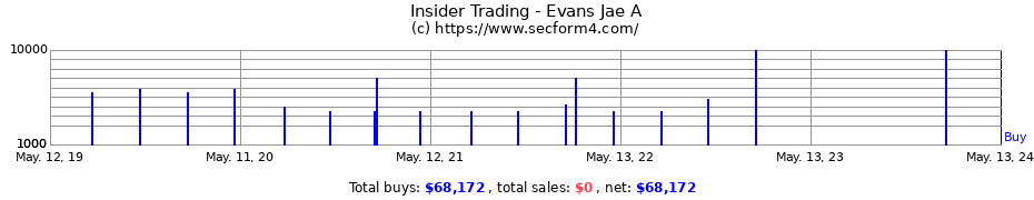 Insider Trading Transactions for Evans Jae A
