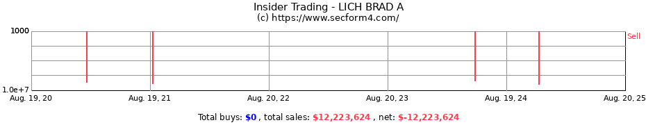 Insider Trading Transactions for LICH BRAD A