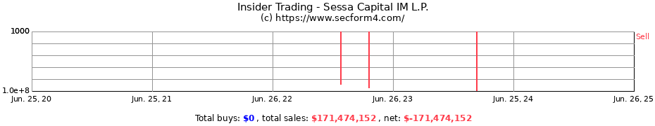 Insider Trading Transactions for Sessa Capital IM L.P.