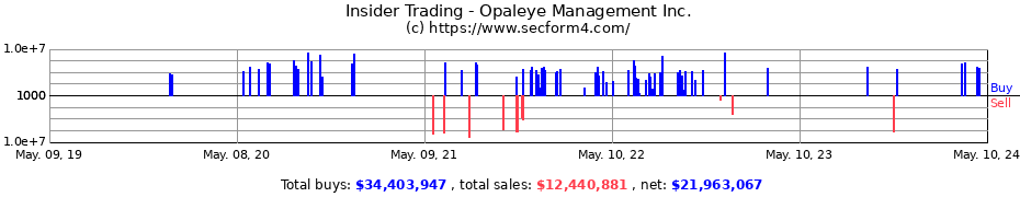 Insider Trading Transactions for Opaleye Management Inc.