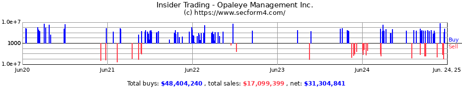 Insider Trading Transactions for Opaleye Management Inc.