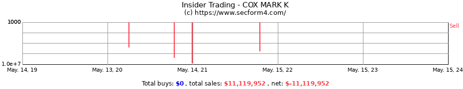 Insider Trading Transactions for COX MARK K