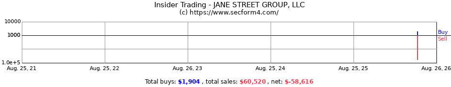 Insider Trading Transactions for JANE STREET GROUP, LLC