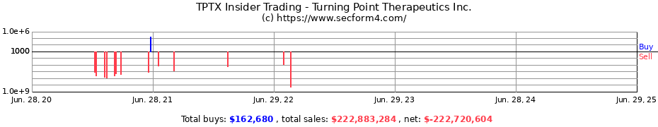 Insider Trading Transactions for Turning Point Therapeutics Inc.