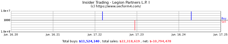 Insider Trading Transactions for Legion Partners L.P. I