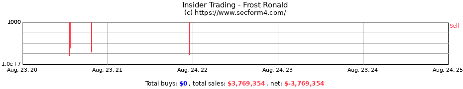 Insider Trading Transactions for Frost Ronald