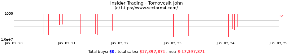 Insider Trading Transactions for Tomovcsik John