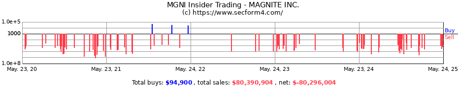 Insider Trading Transactions for MAGNITE INC.