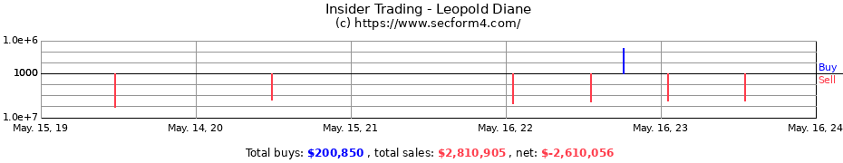 Insider Trading Transactions for Leopold Diane