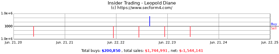 Insider Trading Transactions for Leopold Diane