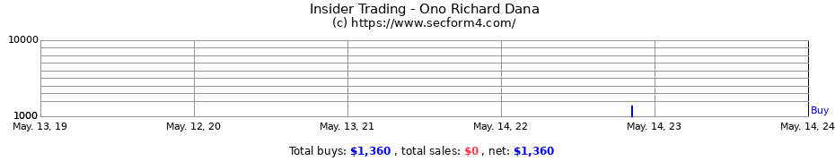Insider Trading Transactions for Ono Richard Dana