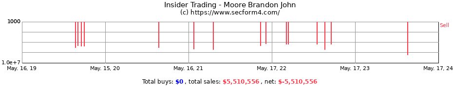 Insider Trading Transactions for Moore Brandon John