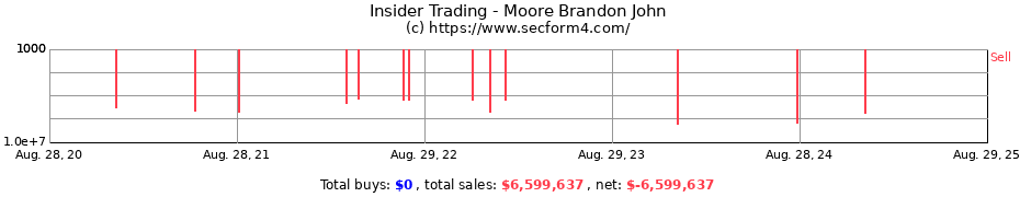 Insider Trading Transactions for Moore Brandon John