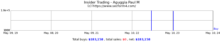 Insider Trading Transactions for Aguggia Paul M