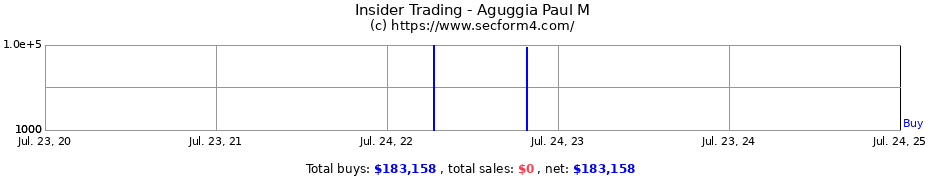 Insider Trading Transactions for Aguggia Paul M