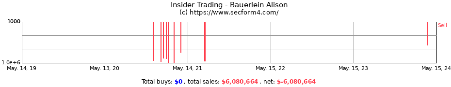 Insider Trading Transactions for Bauerlein Alison