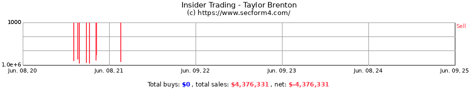 Insider Trading Transactions for Taylor Brenton