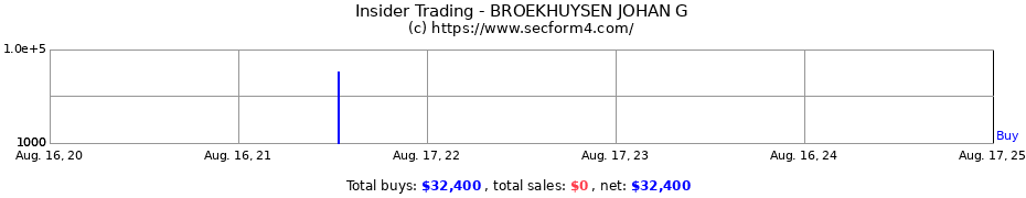 Insider Trading Transactions for BROEKHUYSEN JOHAN G