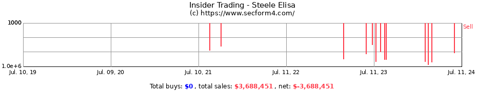 Insider Trading Transactions for Steele Elisa
