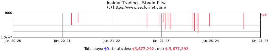 Insider Trading Transactions for Steele Elisa