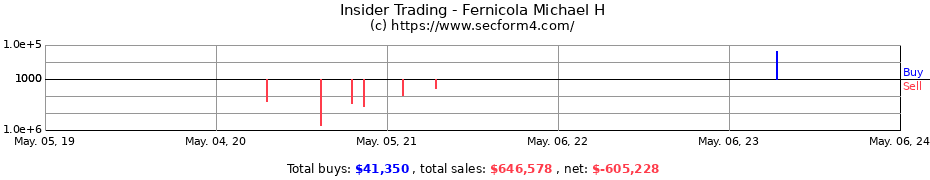 Insider Trading Transactions for Fernicola Michael H