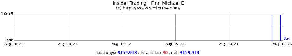 Insider Trading Transactions for Finn Michael E