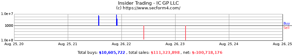 Insider Trading Transactions for IC GP LLC