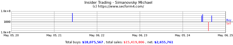 Insider Trading Transactions for Simanovsky Michael