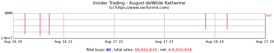 Insider Trading Transactions for August-deWilde Katherine