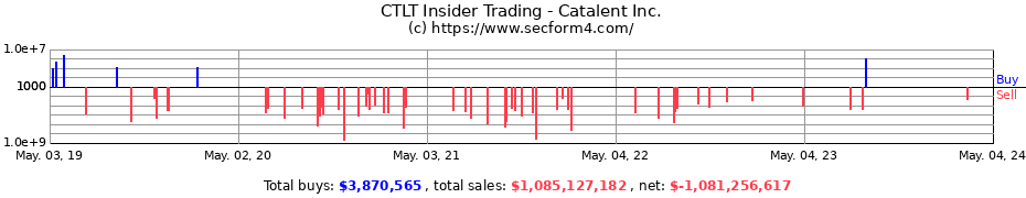 Insider Trading Transactions for Catalent, Inc.