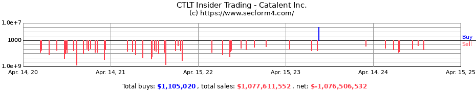 Insider Trading Transactions for Catalent Inc.