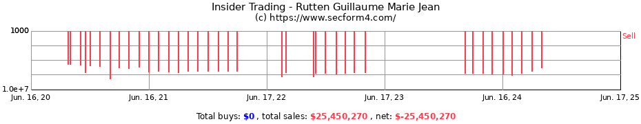 Insider Trading Transactions for Rutten Guillaume Marie Jean