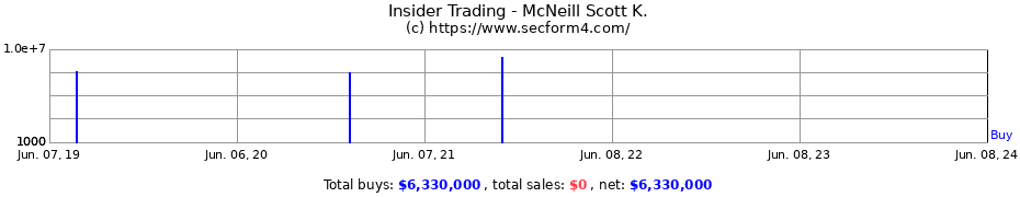 Insider Trading Transactions for McNeill Scott K.