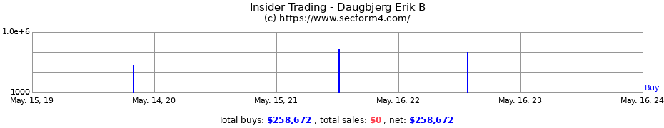 Insider Trading Transactions for Daugbjerg Erik B