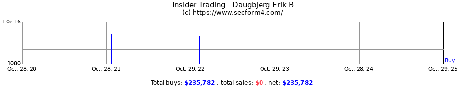 Insider Trading Transactions for Daugbjerg Erik B