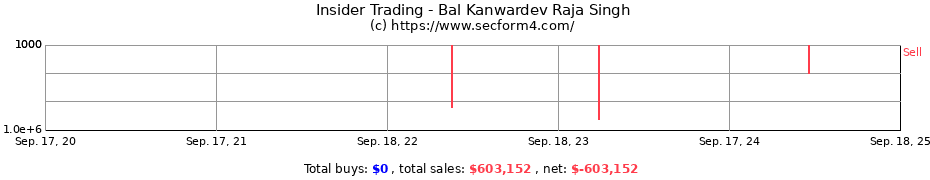 Insider Trading Transactions for Bal Kanwardev Raja Singh