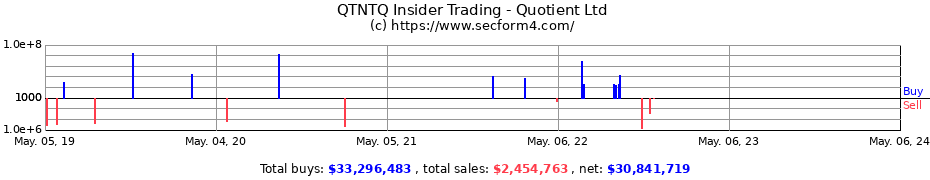 Insider Trading Transactions for Quotient Ltd