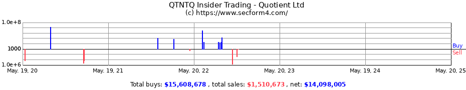 Insider Trading Transactions for Quotient Limited