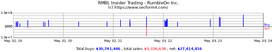 Insider Trading Transactions for RumbleOn Inc.