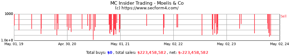 Insider Trading Transactions for Moelis & Company