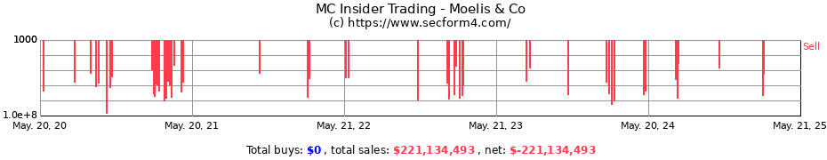 Insider Trading Transactions for Moelis & Company